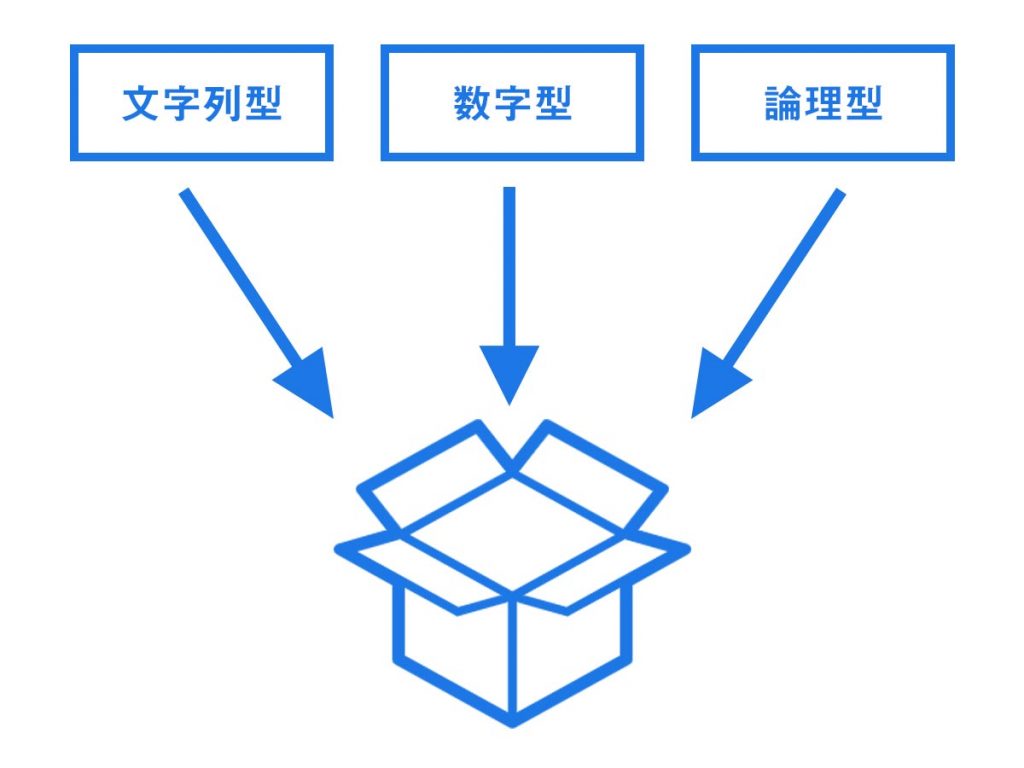 変数の型はさまざま