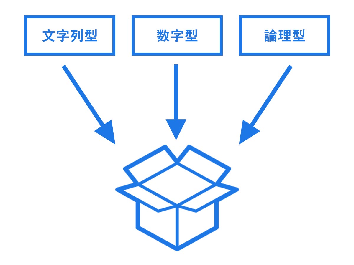 プログラミングの変数とは?わかりやすいイメージで初心者向け単純解説 - Mito Blog